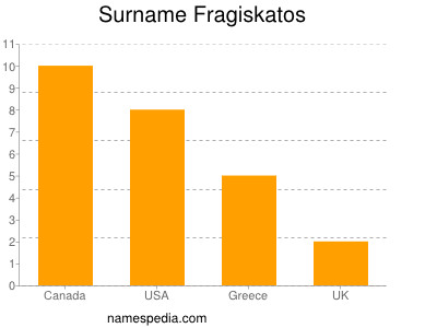 Familiennamen Fragiskatos