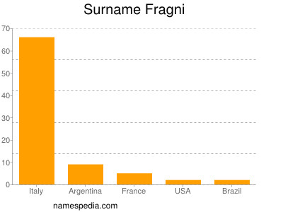 Familiennamen Fragni