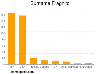 Familiennamen Fragnito