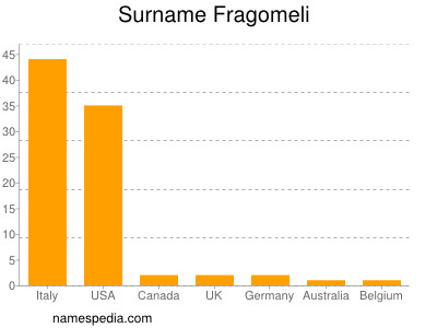 Surname Fragomeli