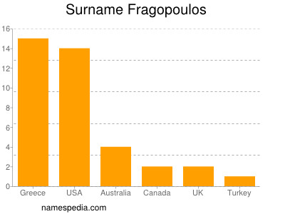 Familiennamen Fragopoulos