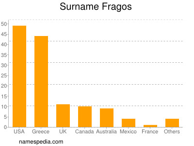 Familiennamen Fragos