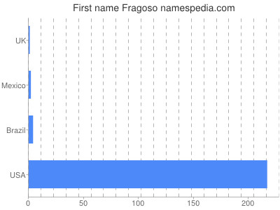 prenom Fragoso