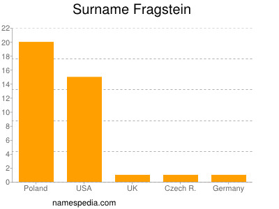 Familiennamen Fragstein