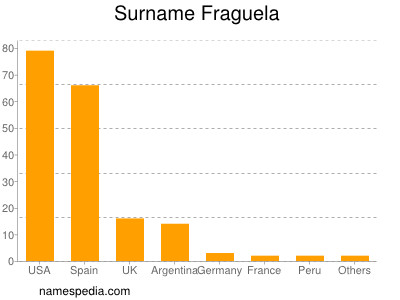 Familiennamen Fraguela