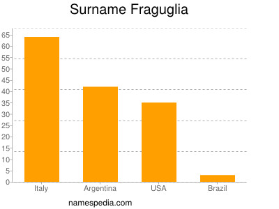 Familiennamen Fraguglia