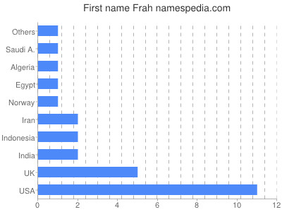 Vornamen Frah