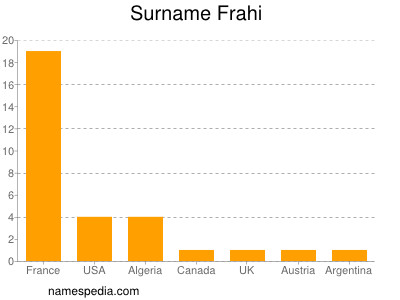 Familiennamen Frahi