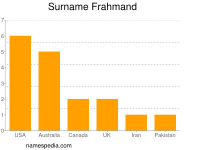 Surname Frahmand