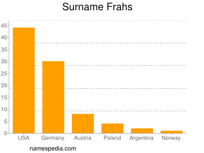 Familiennamen Frahs