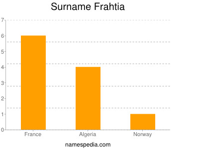 Surname Frahtia