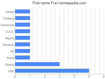 prenom Frai