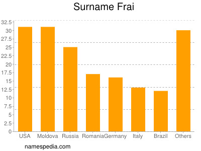 nom Frai