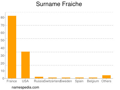 Surname Fraiche
