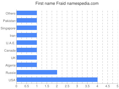 Vornamen Fraid