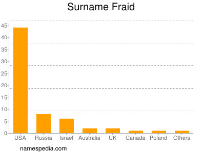 Familiennamen Fraid