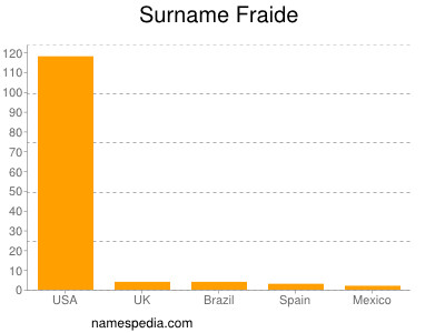 Surname Fraide