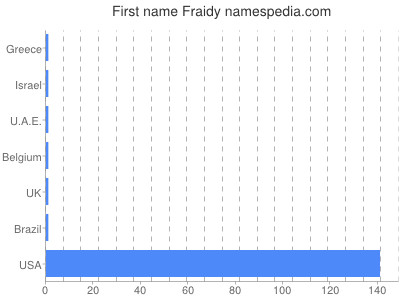 Vornamen Fraidy