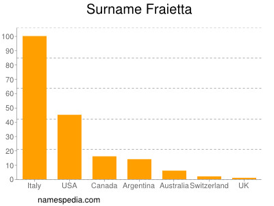 Familiennamen Fraietta