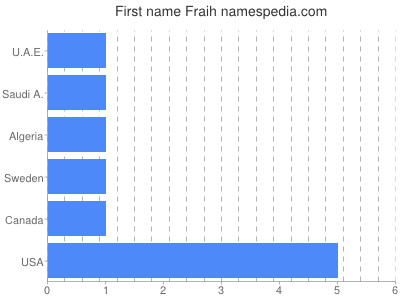 Given name Fraih