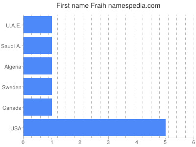 prenom Fraih