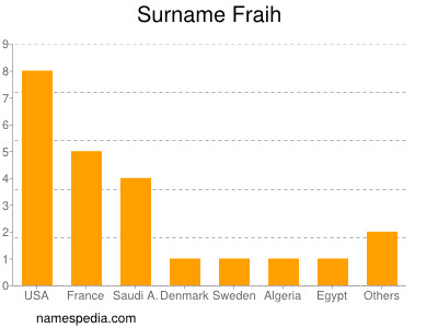 Familiennamen Fraih