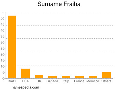 Familiennamen Fraiha