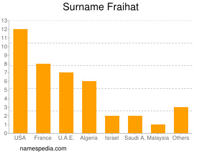 Familiennamen Fraihat