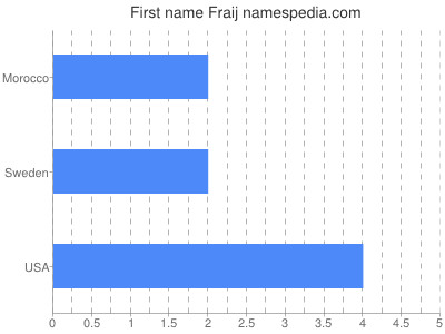 Vornamen Fraij