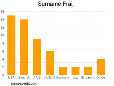 Familiennamen Fraij