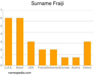 Familiennamen Fraiji