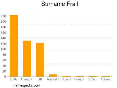 Familiennamen Frail