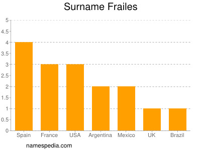 Familiennamen Frailes