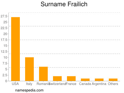 Familiennamen Frailich