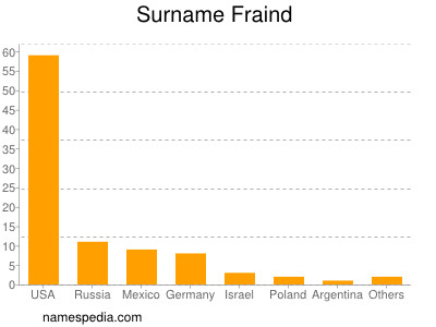 Familiennamen Fraind