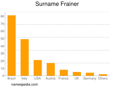 Familiennamen Frainer