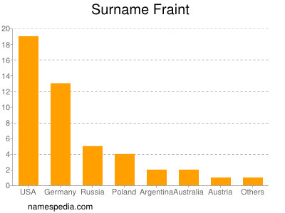 Familiennamen Fraint