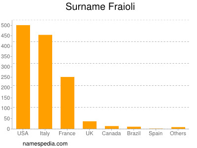 Surname Fraioli