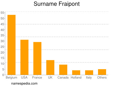 Familiennamen Fraipont