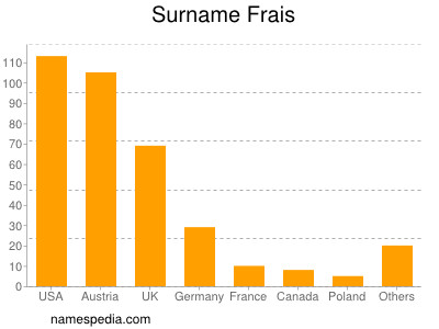 Surname Frais