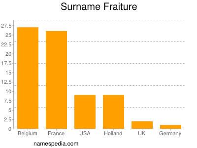 Familiennamen Fraiture