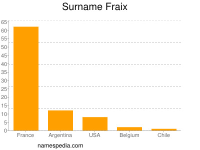 Familiennamen Fraix