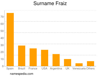 Surname Fraiz