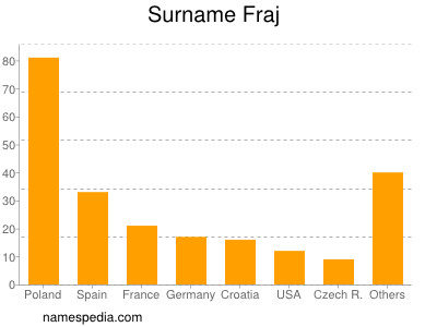 Familiennamen Fraj