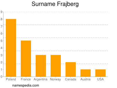 Familiennamen Frajberg