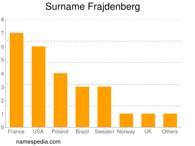 Familiennamen Frajdenberg