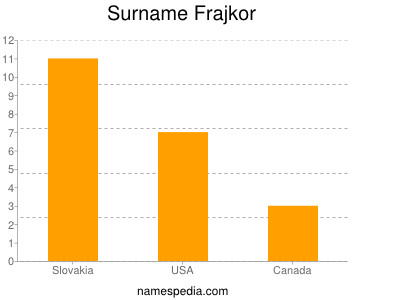 nom Frajkor