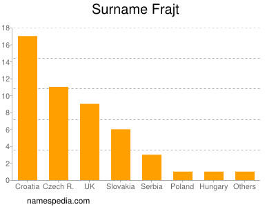 Familiennamen Frajt