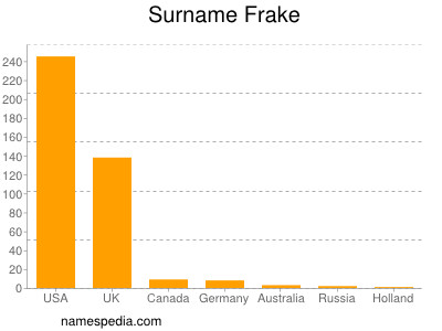 Familiennamen Frake