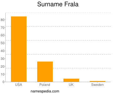 Familiennamen Frala